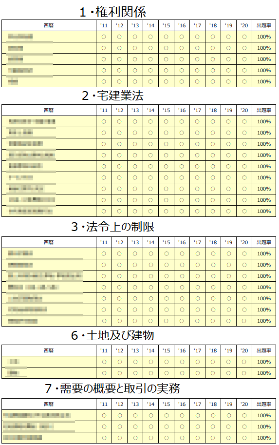 おすすめネット 2023年度版(令和5年度版)フルセット教材【宅建士合格