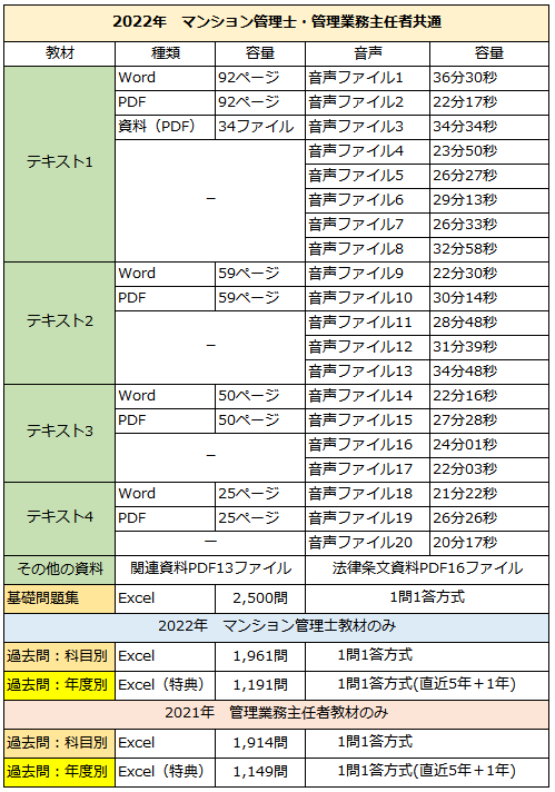 令和4年 22年 マンション管理士 管理業務主任者25日合格