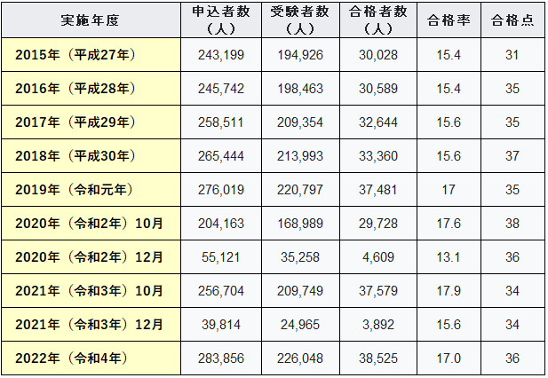 令和5年 23年 宅地建物取引士 宅建試験 宅建士短期合格法